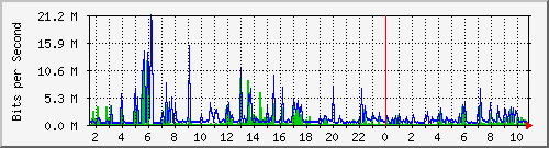 dist_hundredgige1_0_23_4 Traffic Graph