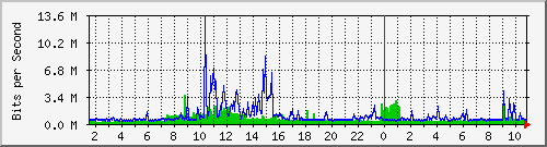 dist_hundredgige1_0_25_1 Traffic Graph