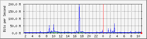 dist_hundredgige1_0_25_2 Traffic Graph