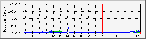 dist_hundredgige1_0_25_3 Traffic Graph