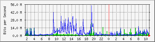 dist_hundredgige1_0_25_4 Traffic Graph