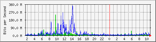 dist_hundredgige1_0_26_1 Traffic Graph
