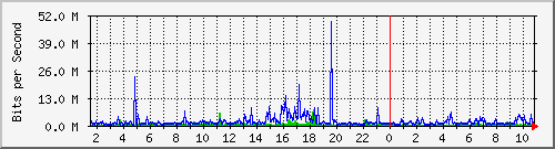 dist_hundredgige1_0_26_3 Traffic Graph
