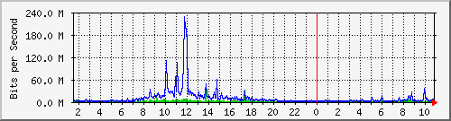 dist_hundredgige1_0_27_2 Traffic Graph