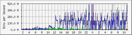 dist_hundredgige1_0_27_4 Traffic Graph