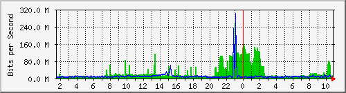 dist_hundredgige1_0_29 Traffic Graph