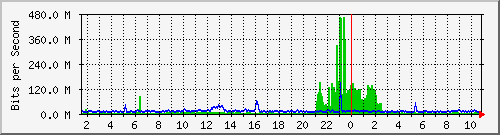dist_hundredgige1_0_30 Traffic Graph
