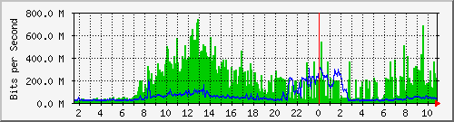 dist_hundredgige1_0_31 Traffic Graph