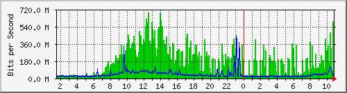 dist_hundredgige1_0_32 Traffic Graph
