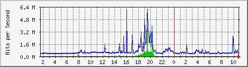 dist_hundredgige1_0_9_1 Traffic Graph