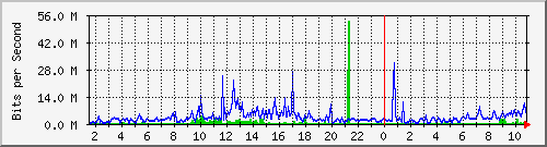 dist_hundredgige1_0_9_2 Traffic Graph