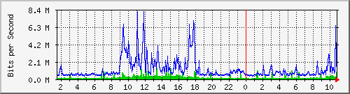 dist_hundredgige1_0_9_3 Traffic Graph