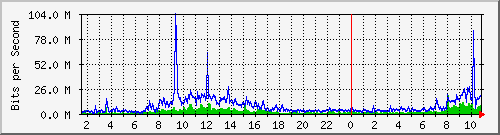 dist_hundredgige1_0_9_4 Traffic Graph