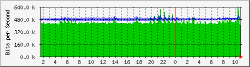 dist_hundredgige2_0_1 Traffic Graph