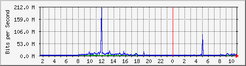 dist_hundredgige2_0_10_1 Traffic Graph