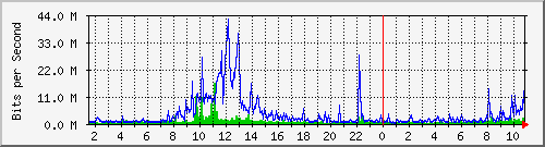 dist_hundredgige2_0_10_2 Traffic Graph