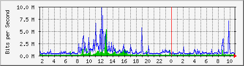 dist_hundredgige2_0_10_3 Traffic Graph