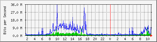 dist_hundredgige2_0_10_4 Traffic Graph