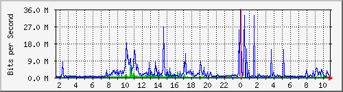 dist_hundredgige2_0_11_1 Traffic Graph