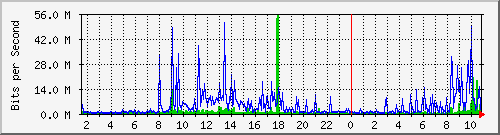 dist_hundredgige2_0_11_2 Traffic Graph