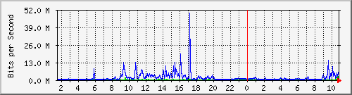 dist_hundredgige2_0_11_3 Traffic Graph