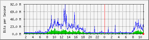 dist_hundredgige2_0_11_4 Traffic Graph