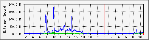 dist_hundredgige2_0_13_1 Traffic Graph