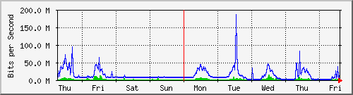 week