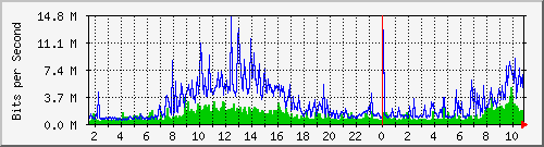 dist_hundredgige2_0_13_2 Traffic Graph