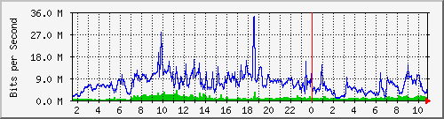 dist_hundredgige2_0_13_3 Traffic Graph