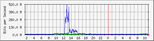 dist_hundredgige2_0_13_4 Traffic Graph