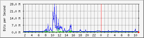 dist_hundredgige2_0_14_1 Traffic Graph