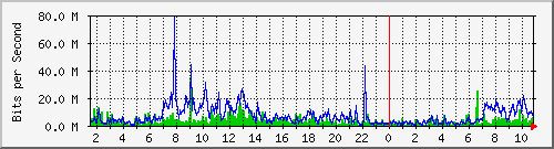 dist_hundredgige2_0_14_2 Traffic Graph