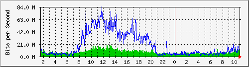 dist_hundredgige2_0_14_3 Traffic Graph