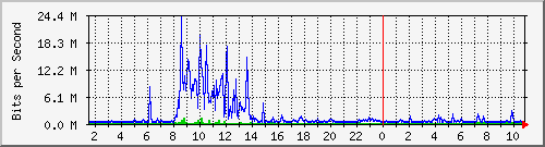 dist_hundredgige2_0_14_4 Traffic Graph