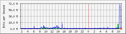 dist_hundredgige2_0_15_1 Traffic Graph