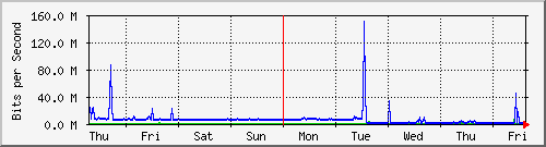 week