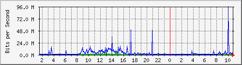 dist_hundredgige2_0_15_2 Traffic Graph