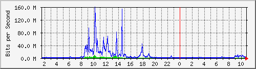 dist_hundredgige2_0_15_3 Traffic Graph