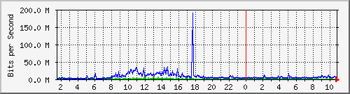 dist_hundredgige2_0_15_4 Traffic Graph