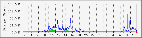 dist_hundredgige2_0_17_1 Traffic Graph