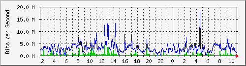 dist_hundredgige2_0_17_2 Traffic Graph
