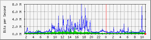 dist_hundredgige2_0_17_3 Traffic Graph