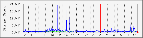 dist_hundredgige2_0_17_4 Traffic Graph