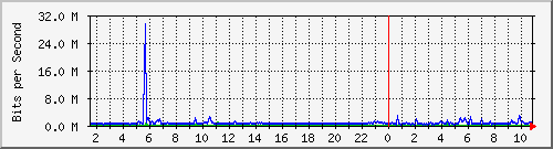dist_hundredgige2_0_18_1 Traffic Graph