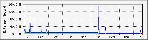 week