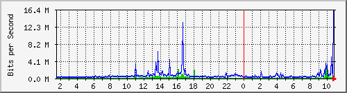 dist_hundredgige2_0_18_2 Traffic Graph