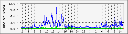 dist_hundredgige2_0_18_3 Traffic Graph