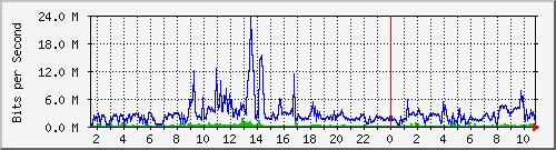 dist_hundredgige2_0_18_4 Traffic Graph