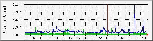 dist_hundredgige2_0_19_1 Traffic Graph